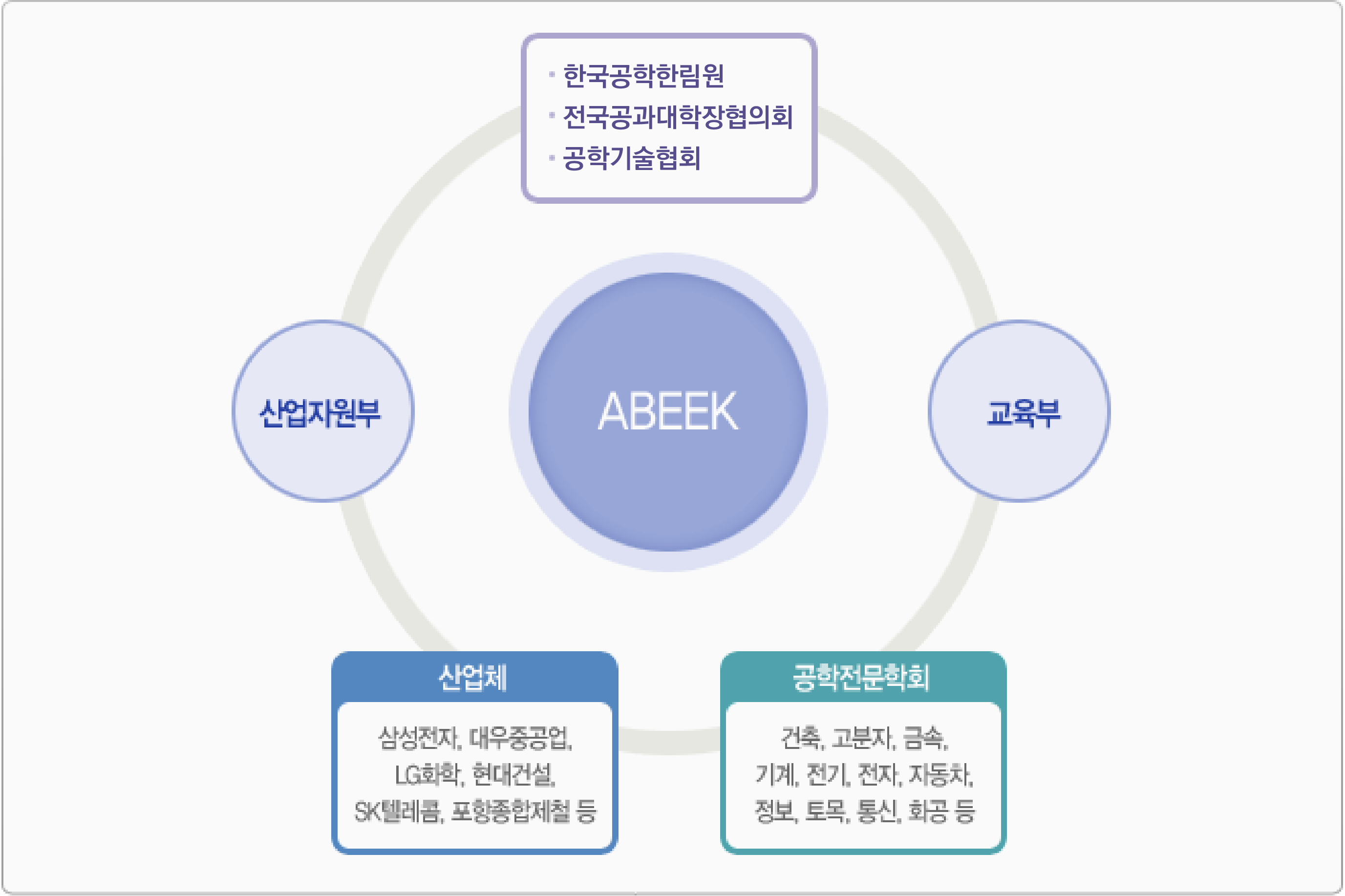 ABEEK : 한국 공학 한림원, 한국공학기술학회, 교육부, 산업자원부, 전국공과대학장협의회, 산업체, 공학관련전문학회가 참여하여 창립